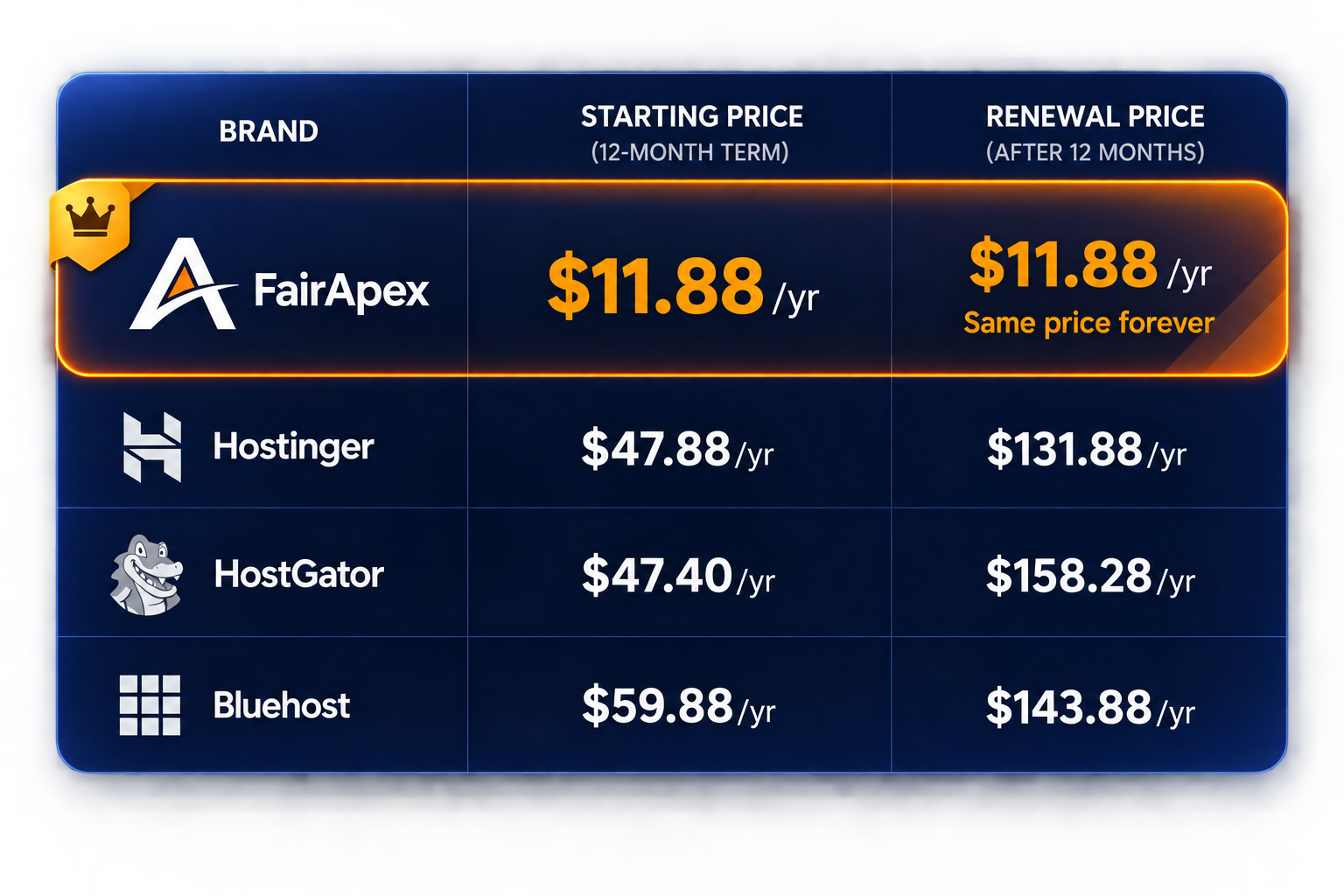 FairApex renews at the same price. Renewal prices compared with Hostinger, HostGator and Bluehost in USD.